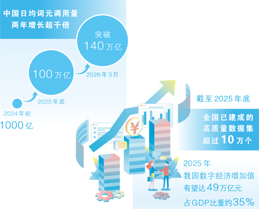 小词元撬动智能经济大市场（大数据观察·智能经济新形态）